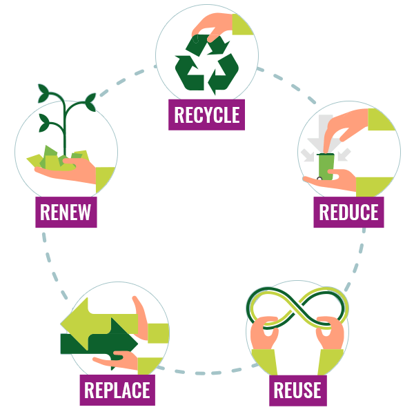 5 levers of action to reduce waste and pack more responsibly.