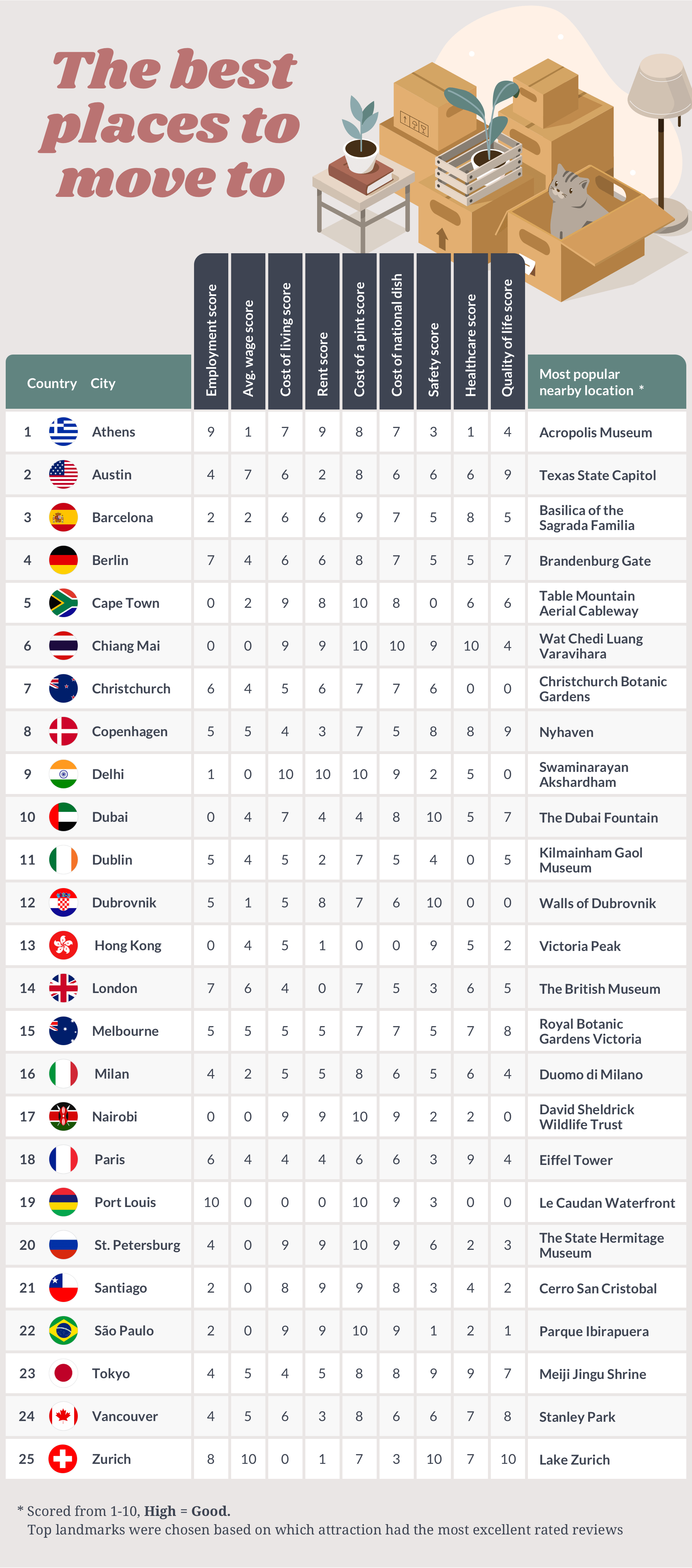 Table ranking 25 cities on various metrics such as employment, wage and safety scores.