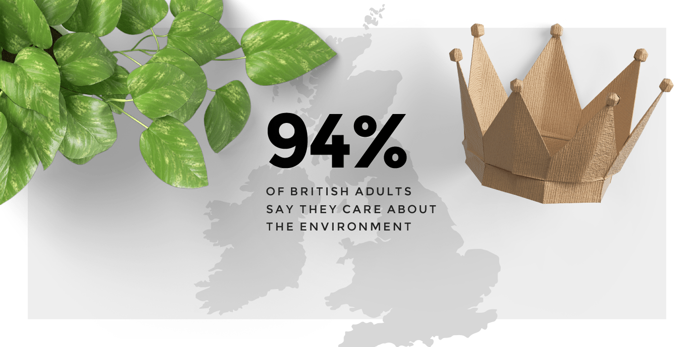 94% of British adults say they care about the environment