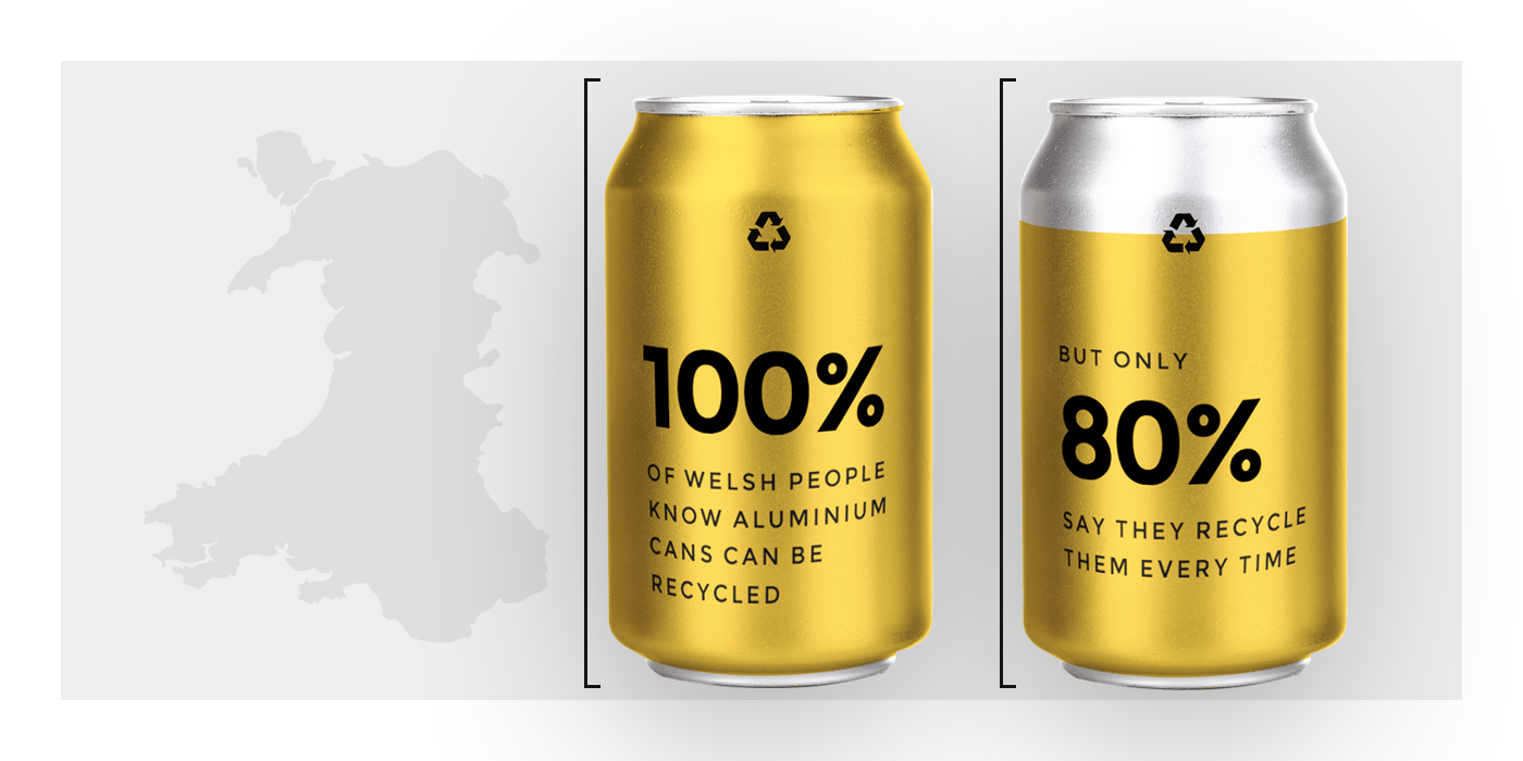 100% of the Welsh know aluminium cans are recyclable, only 80% recycle them 