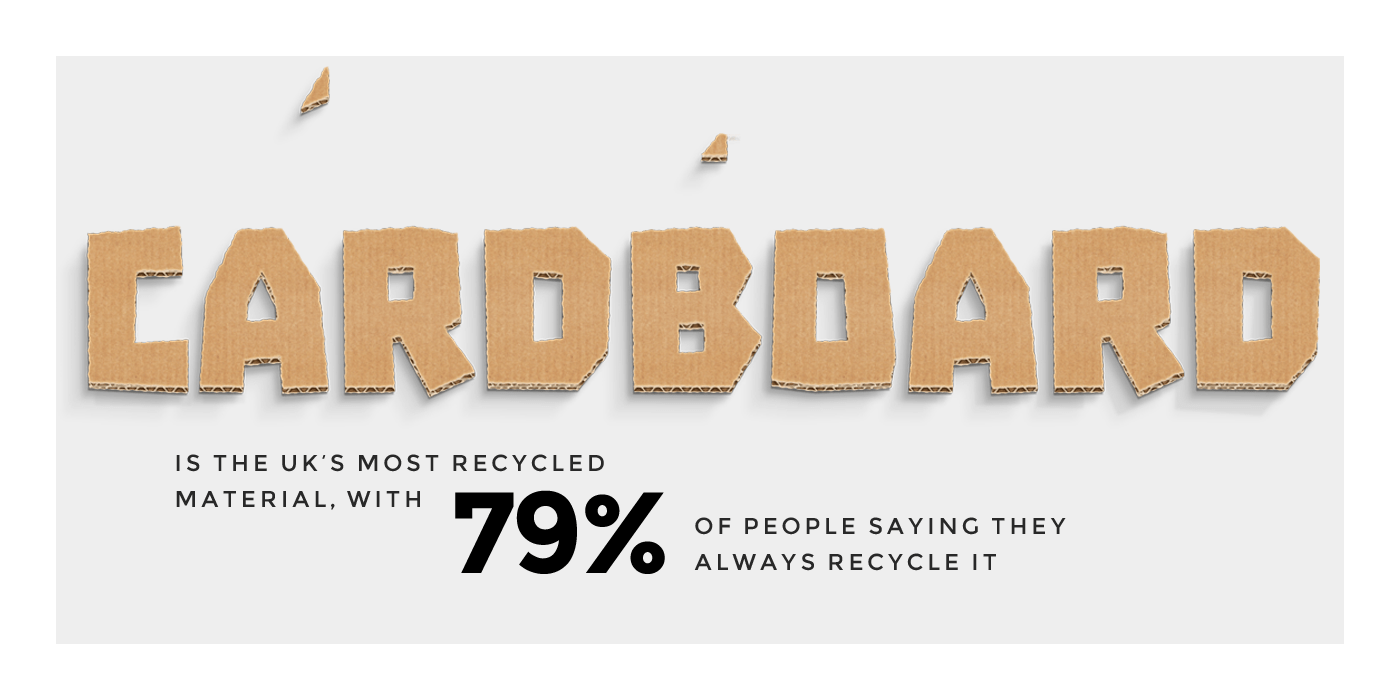 The most recycled materials is cardboard, 79% say they always recycle it