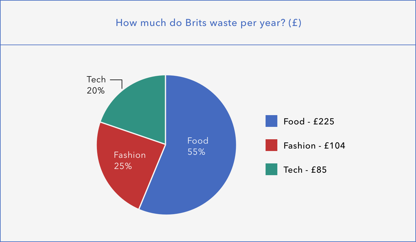 RAJA de-cluttering: How much do Brits waste per year RAJA de-cluttering: How much do Brits waste per year