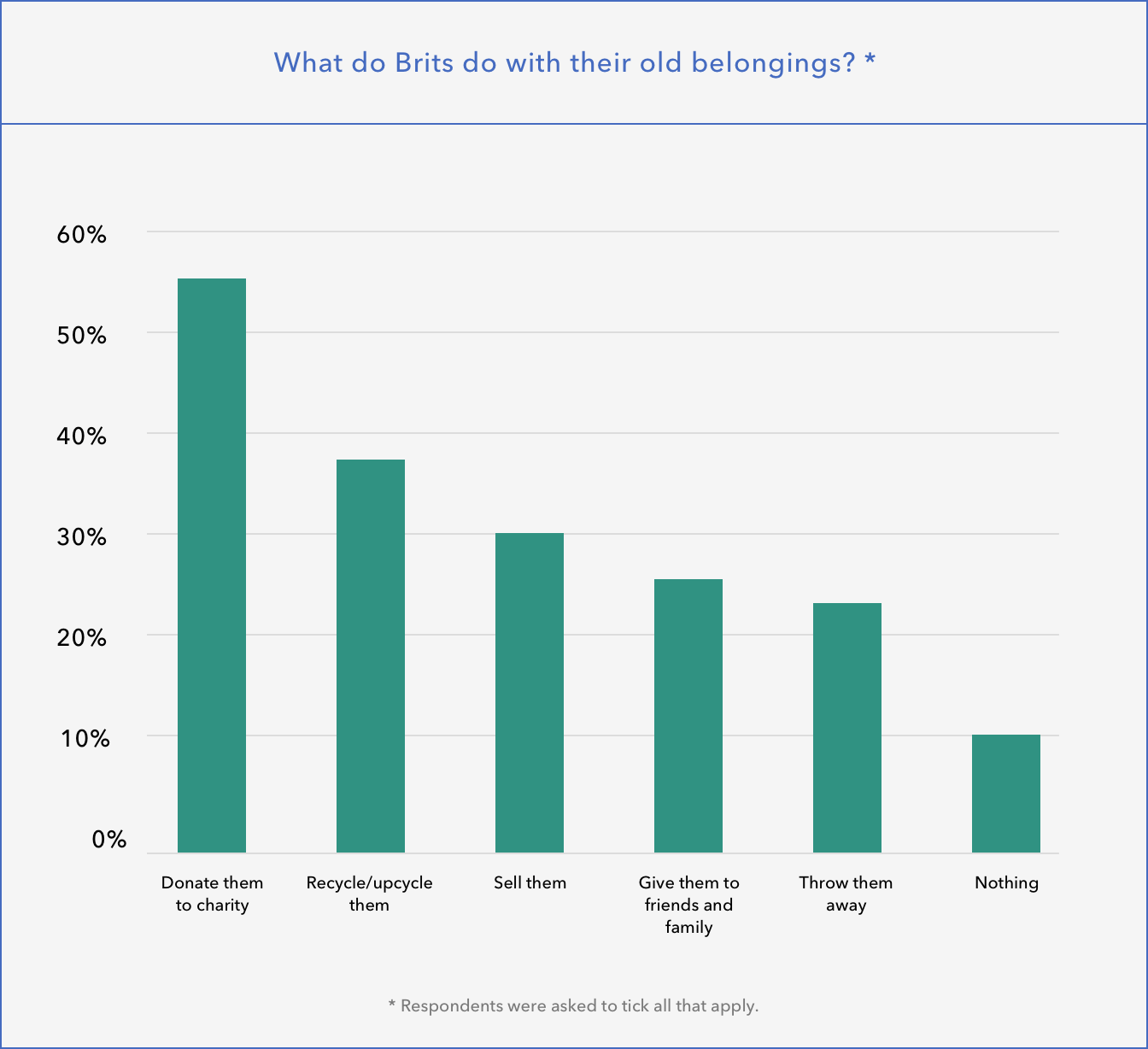 RAJA de-cluttering: What do Brits do with their old belongings RAJA de-cluttering: What do Brits do with their old belongings