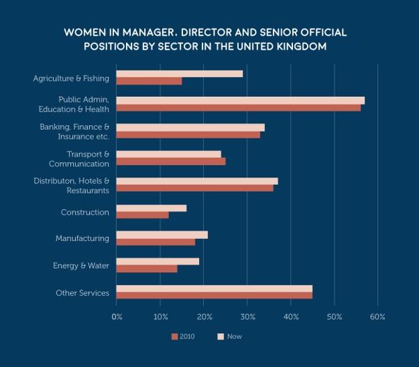 A breakdown of women in leadership by sectors