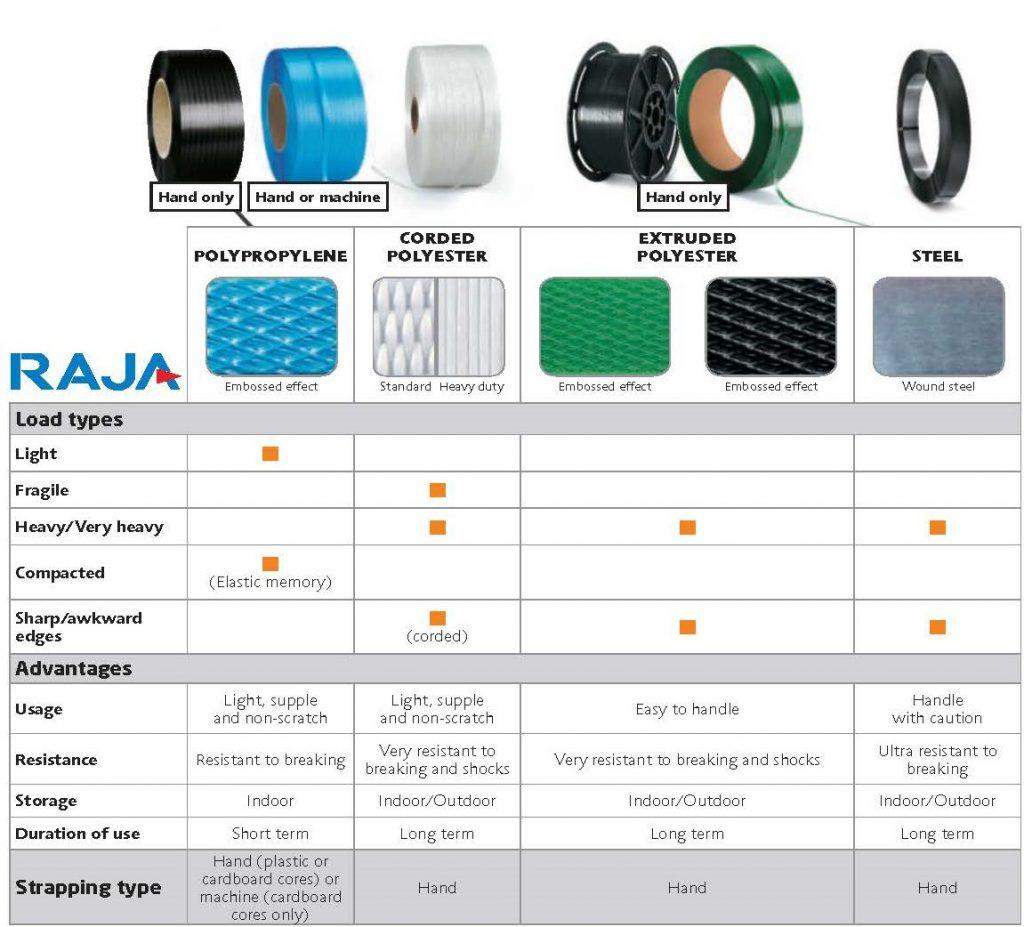 What straps for pallets are best for shipping? RAJA UK Packaging
