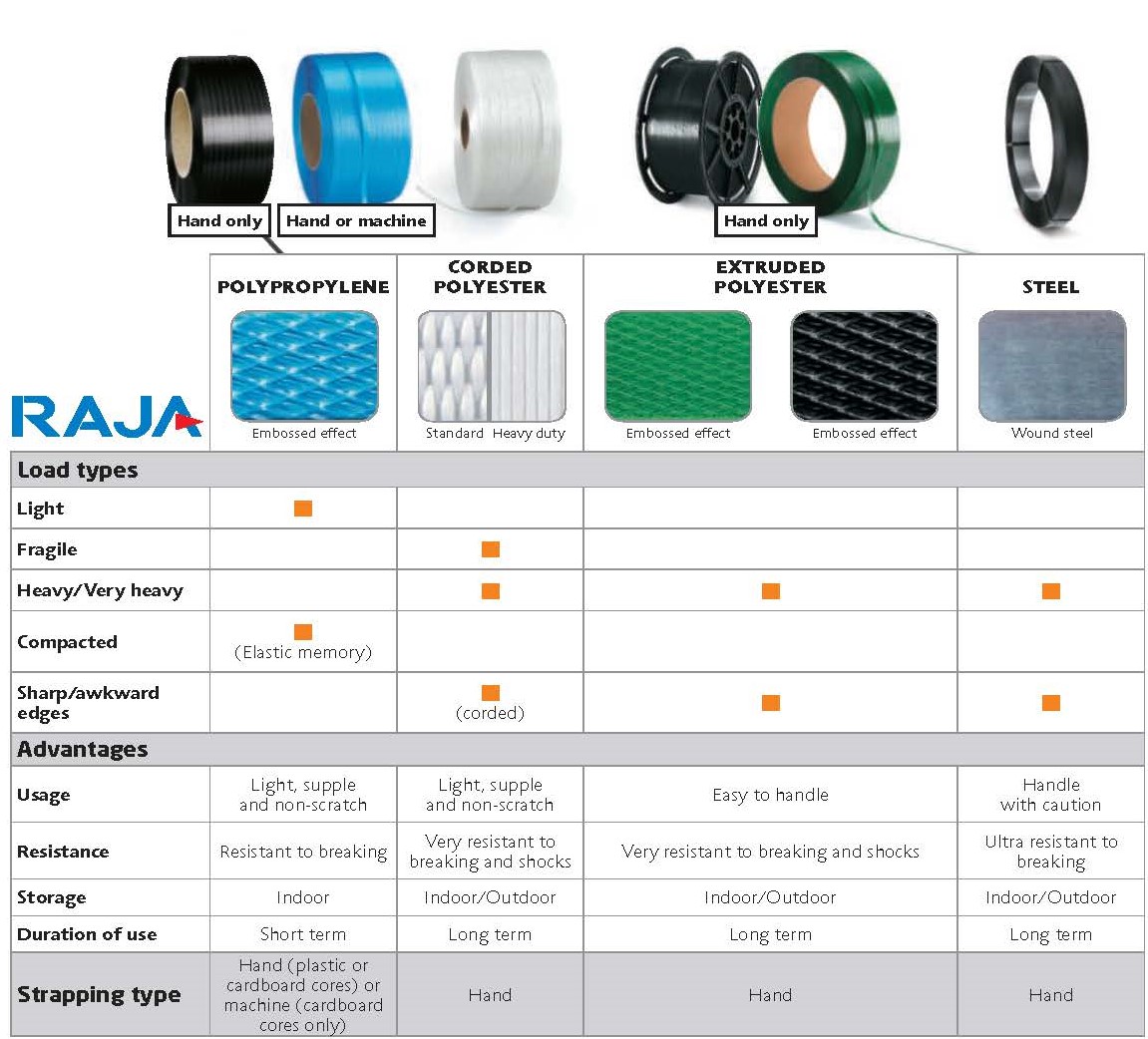 What straps for pallets are best for shipping? RAJA UK Packaging